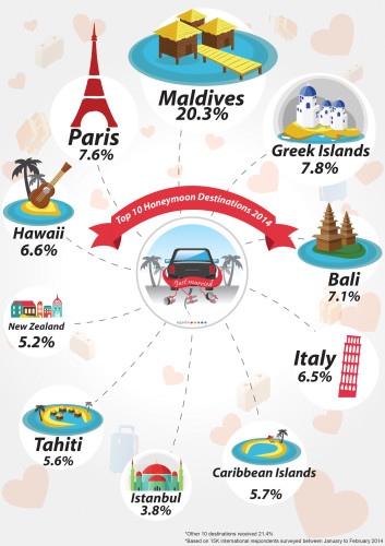 Top Honeymoon 2014